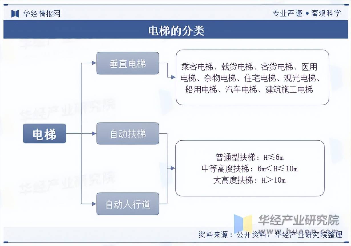 电梯发展现状及竞争格局分析k8凯发首页2023年我国